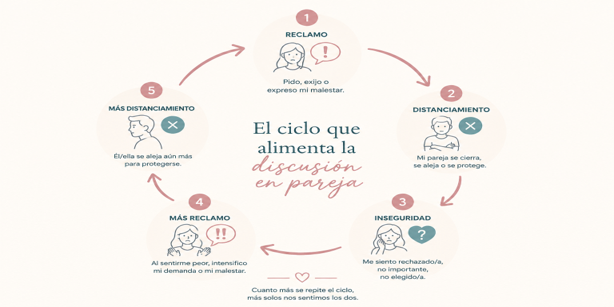 Julia Merino | ¿Por qué discutimos más en vacaciones? Cómo cuidar la relación de pareja cuando pasamos más tiempo juntos Julia Merino | ¿Por qué discutimos más en vacaciones? Cómo cuidar la relación de pareja cuando pasamos más tiempo juntos